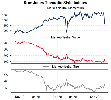 Dow Jones Thematic Style Indices